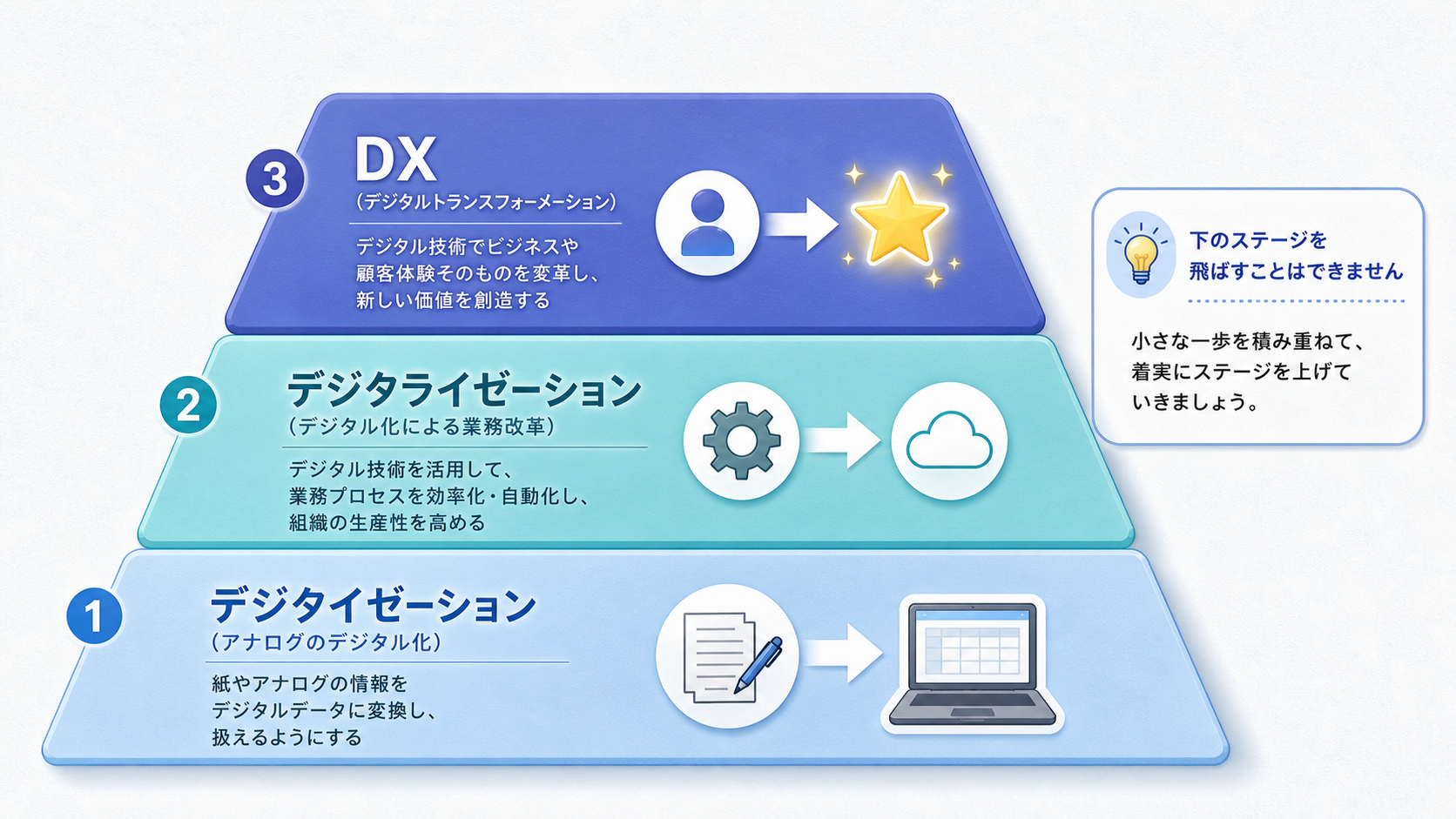DXの3段階をピラミッドで示した図解