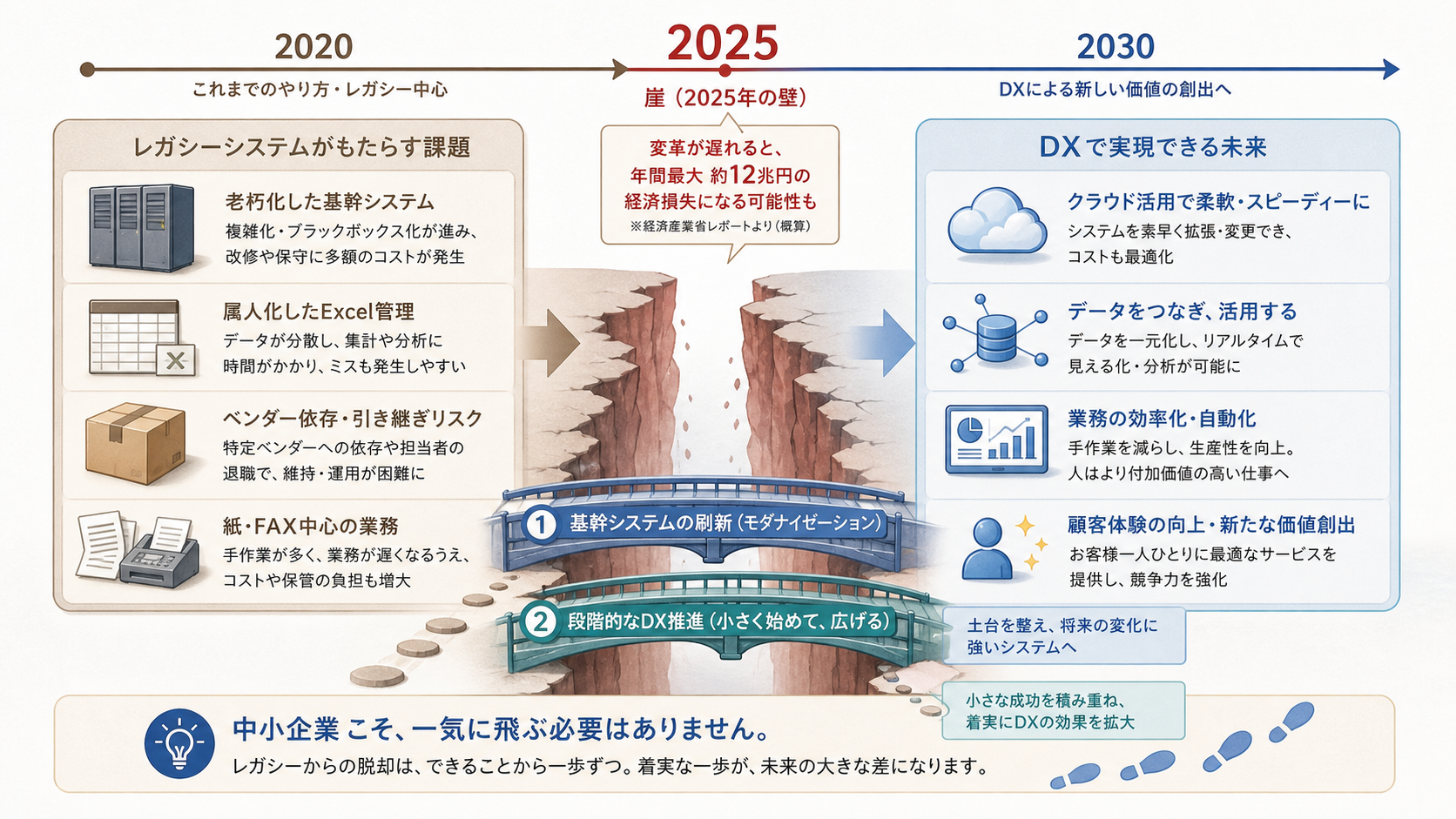 経産省『2025年の崖』とレガシーシステムの概念図