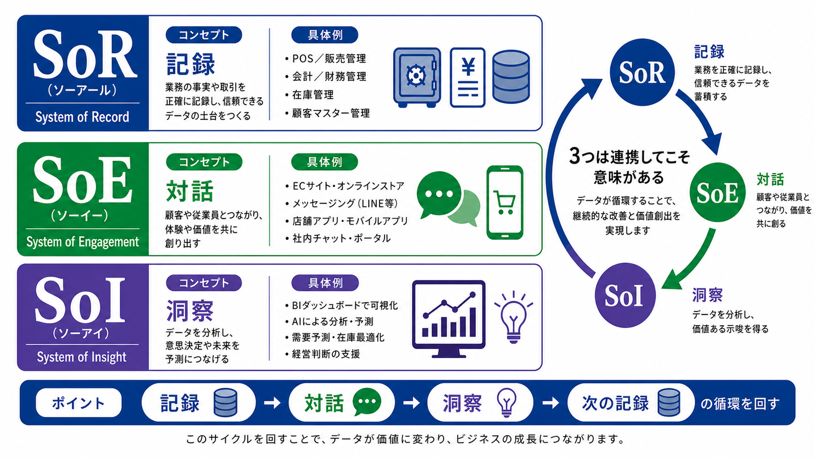 SoR/SoE/SoIの3つのシステム層を示す図解