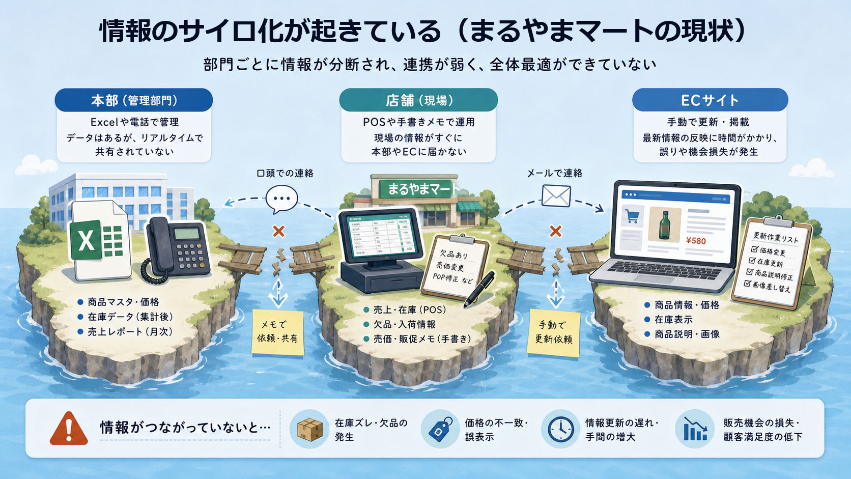 本部・店舗・ECの情報のサイロ化を3つの島で示す