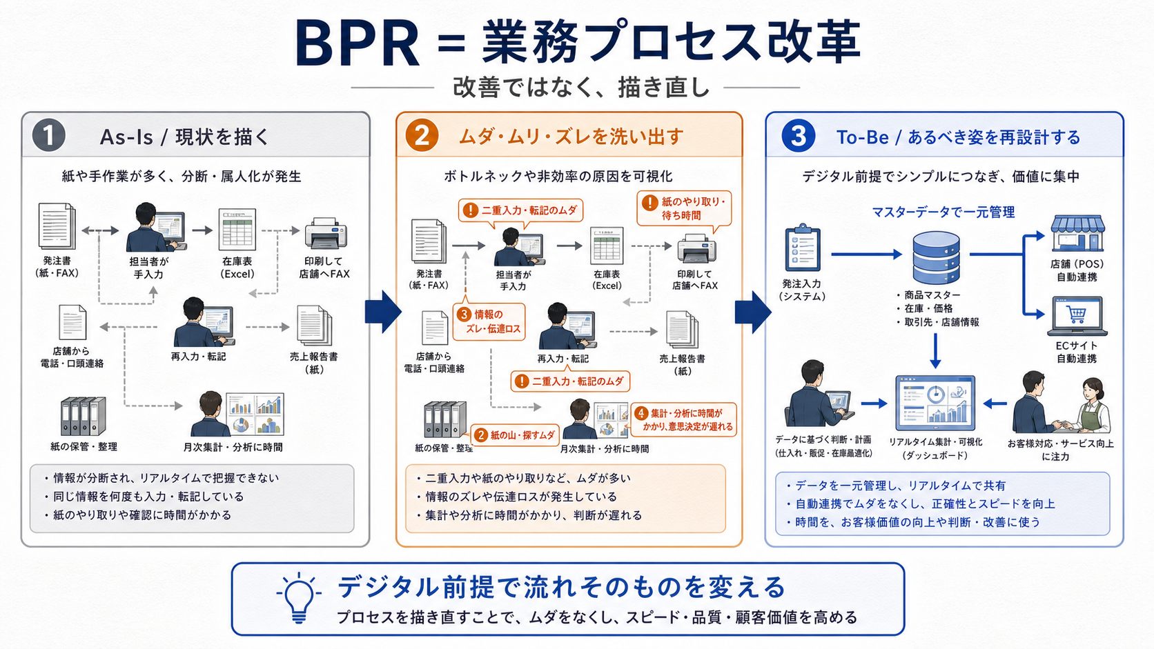 BPR(業務プロセス改革)の進め方を示す3ステップ図