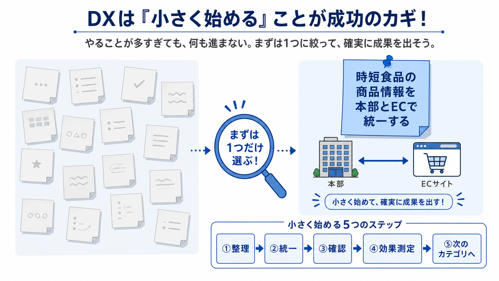壁いっぱいの課題から1つを選んでスモールスタートする図