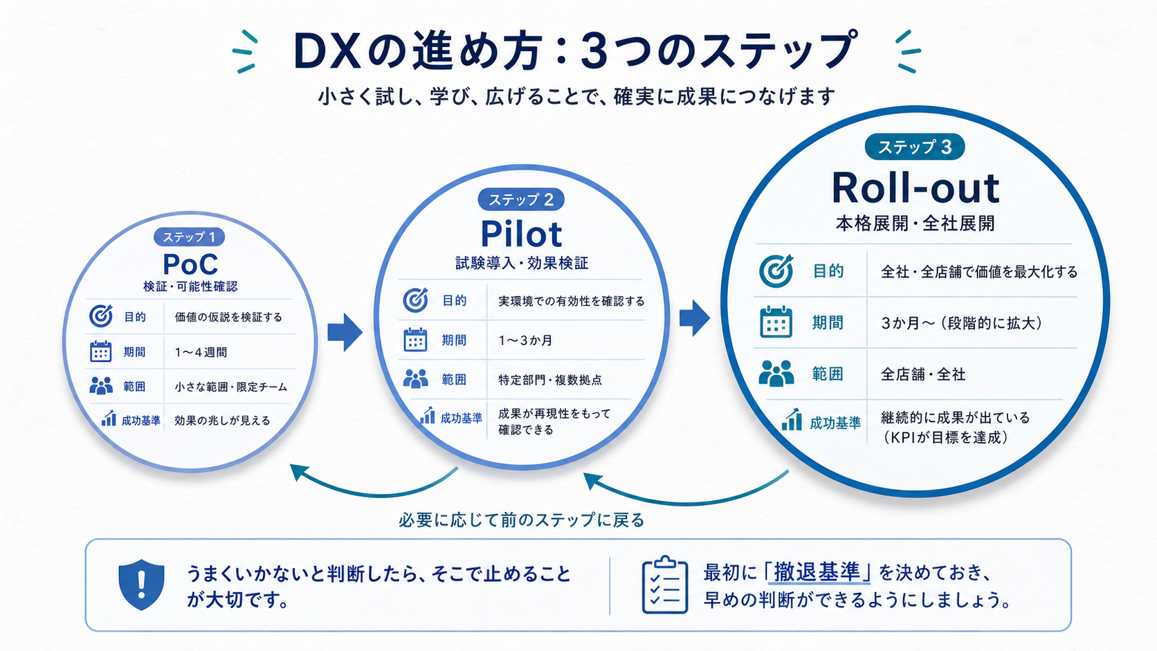 PoC→パイロット→本展開の3段階フローと、それぞれの目的・期間・範囲