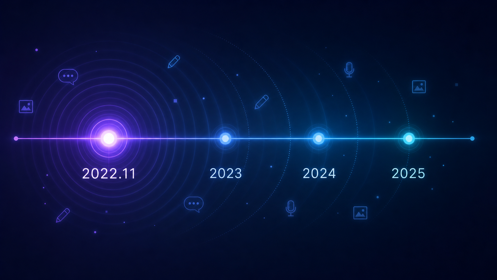 2022年末から2023年にかけての生成AIサービス登場を示す抽象タイムライン図