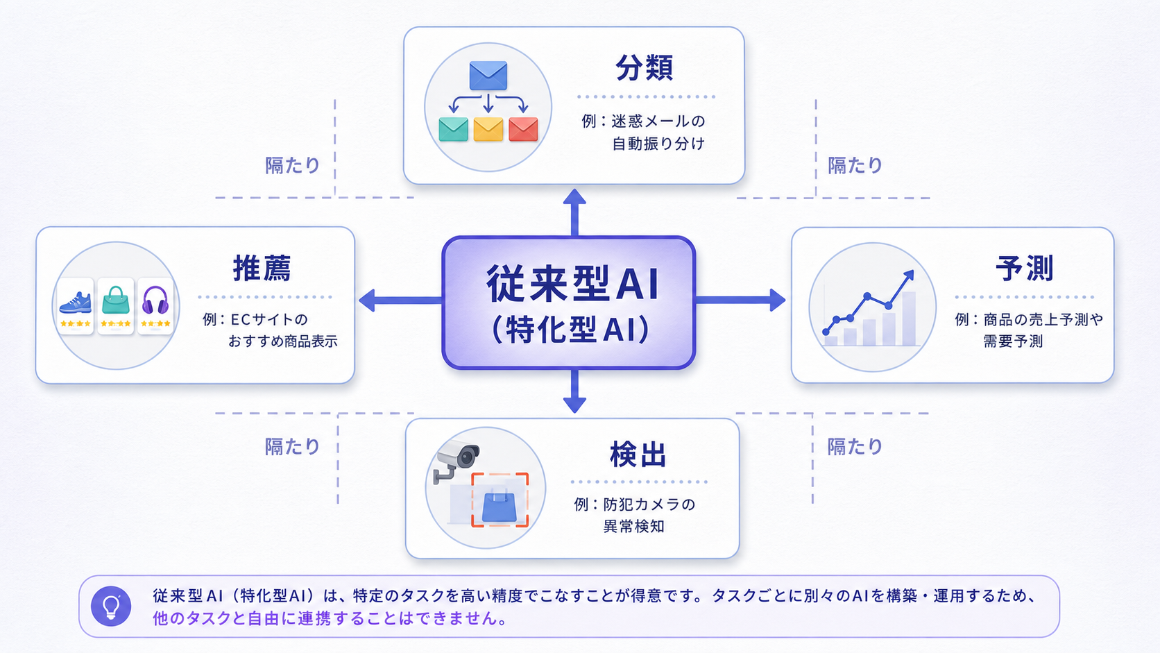 従来型AIが分類・予測・検出・推薦など特定タスクに特化していることを示す図