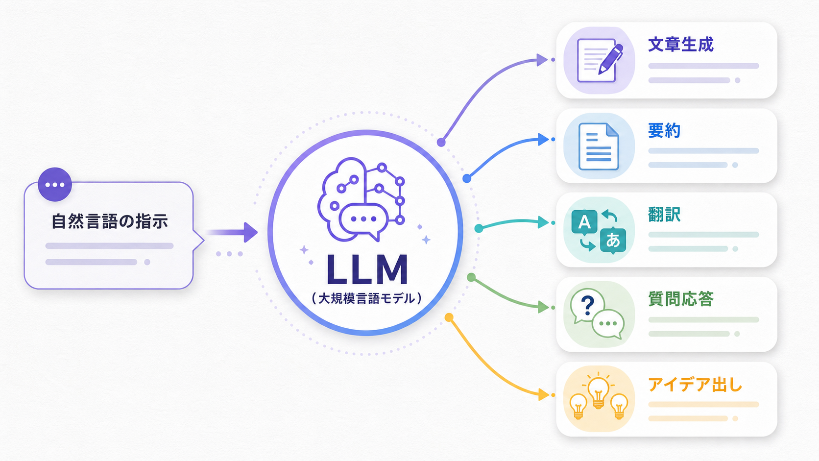 LLMが一つのモデルで文章生成・要約・翻訳・質問応答・アイデア出しなど多様なタスクに対応することを示す図