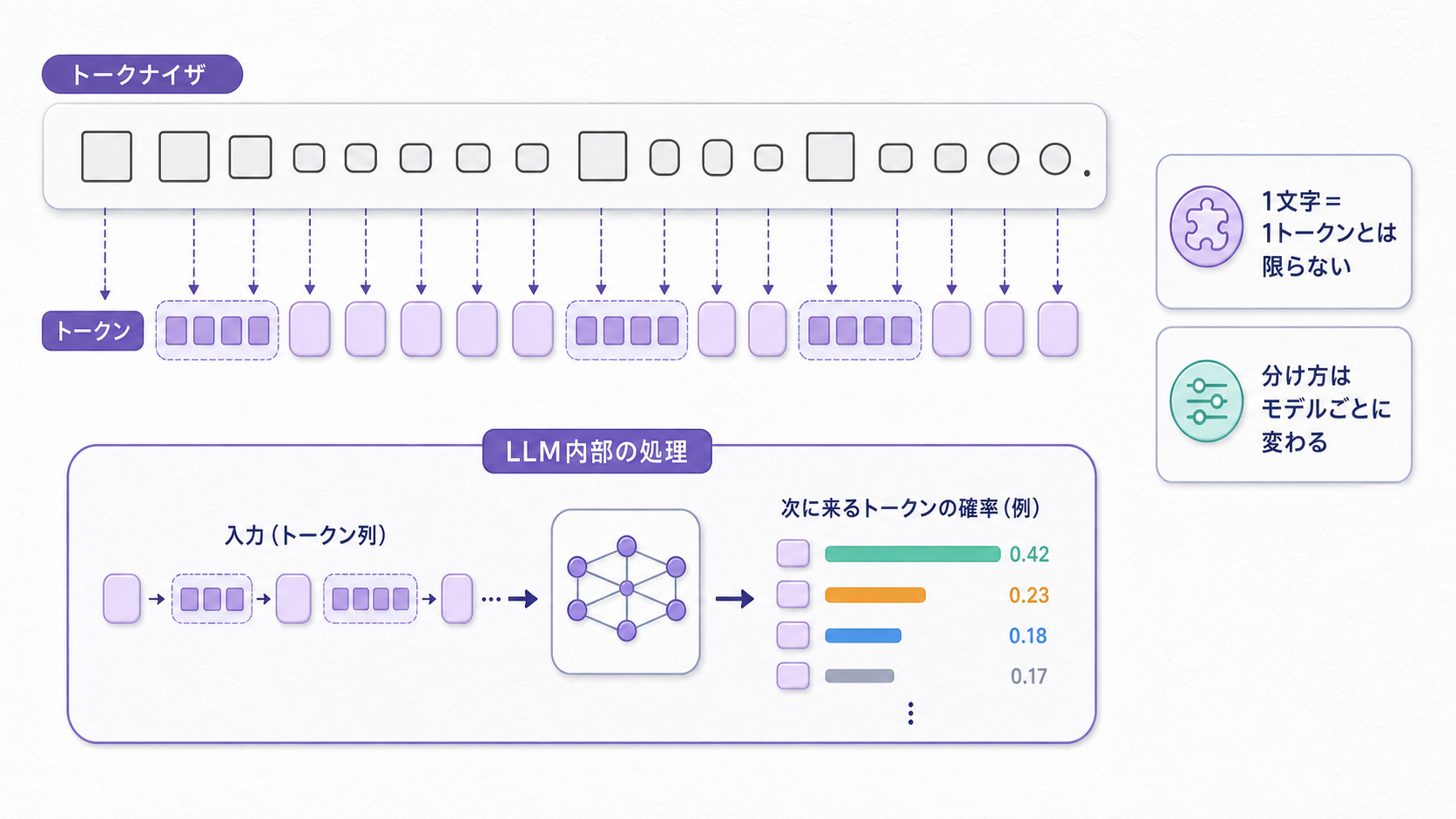 日本語文を細かい単位に分解しトークンとして処理する様子を示す図