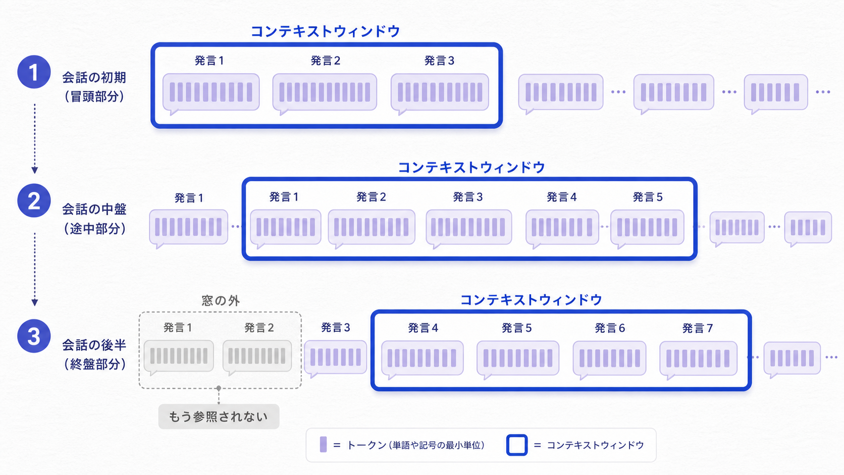 コンテキストウィンドウが会話の進行に合わせてスライドし、古い部分が窓の外に押し出される様子のスライド図