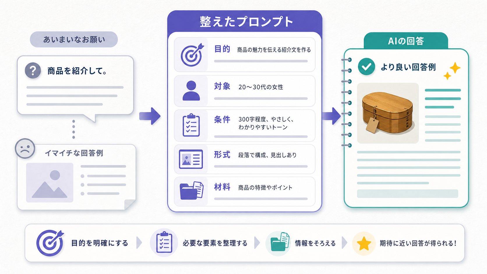 あいまいなお願いを具体的なプロンプトに整えるとAIの回答が改善することを示す図解