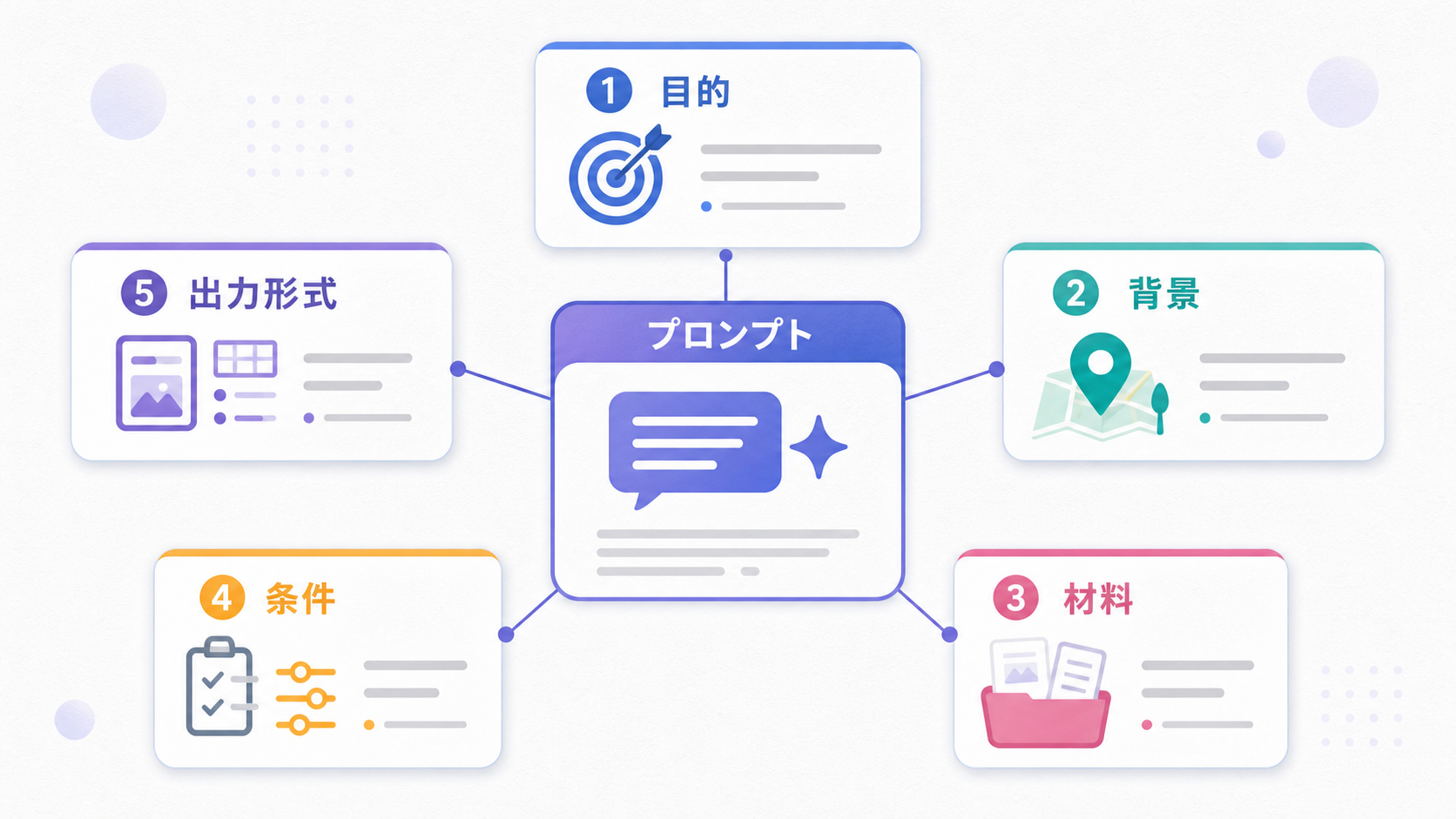 良いプロンプトを構成する目的・背景・材料・条件・出力形式の5要素の図解