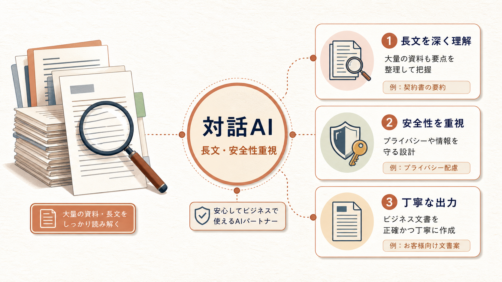 Claudeが長文理解・安全性重視・丁寧な出力を得意とすることを示す概念図
