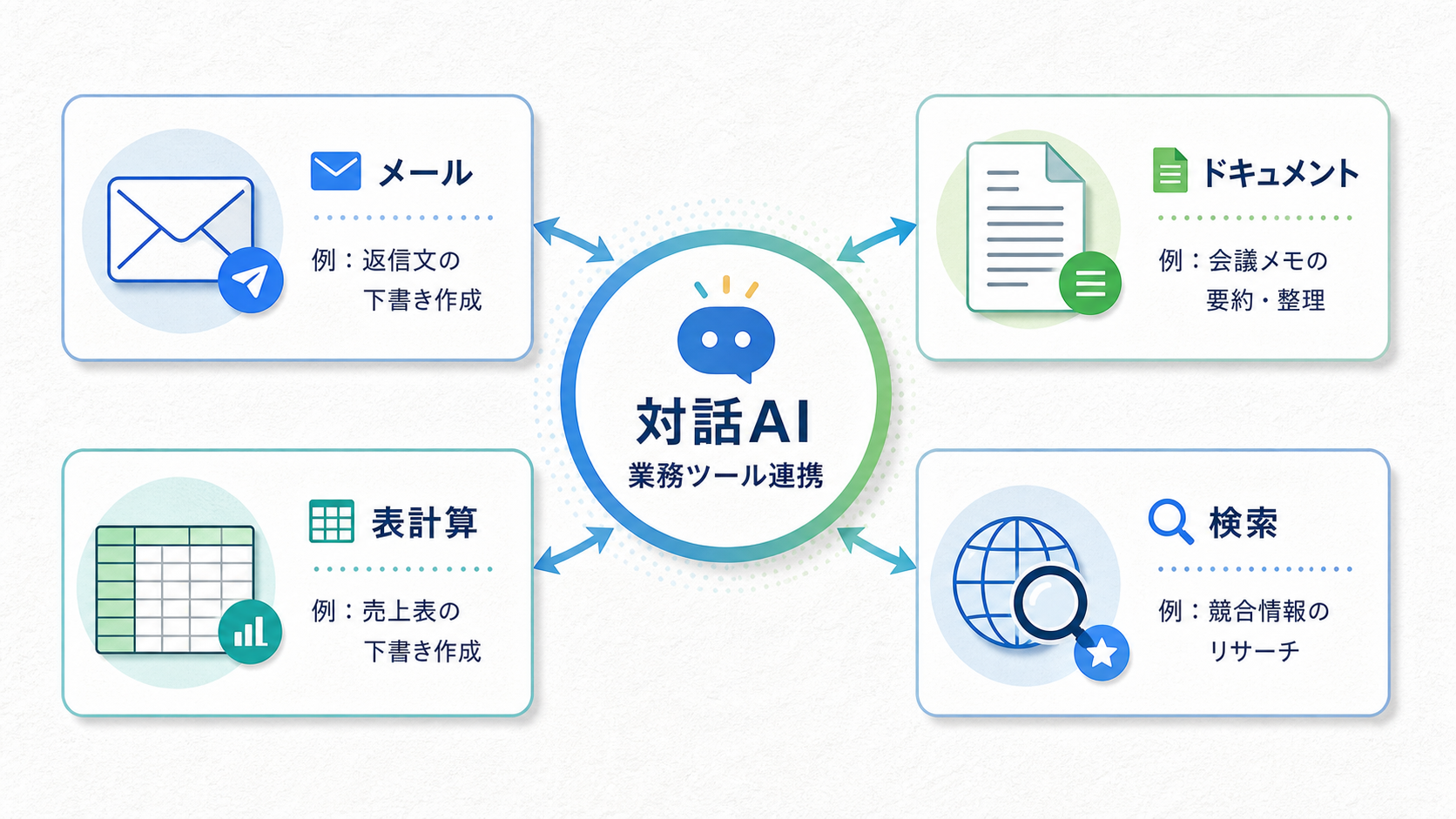 Geminiが業務ツール(メール・文書・表計算・検索)と連携することを示す概念図