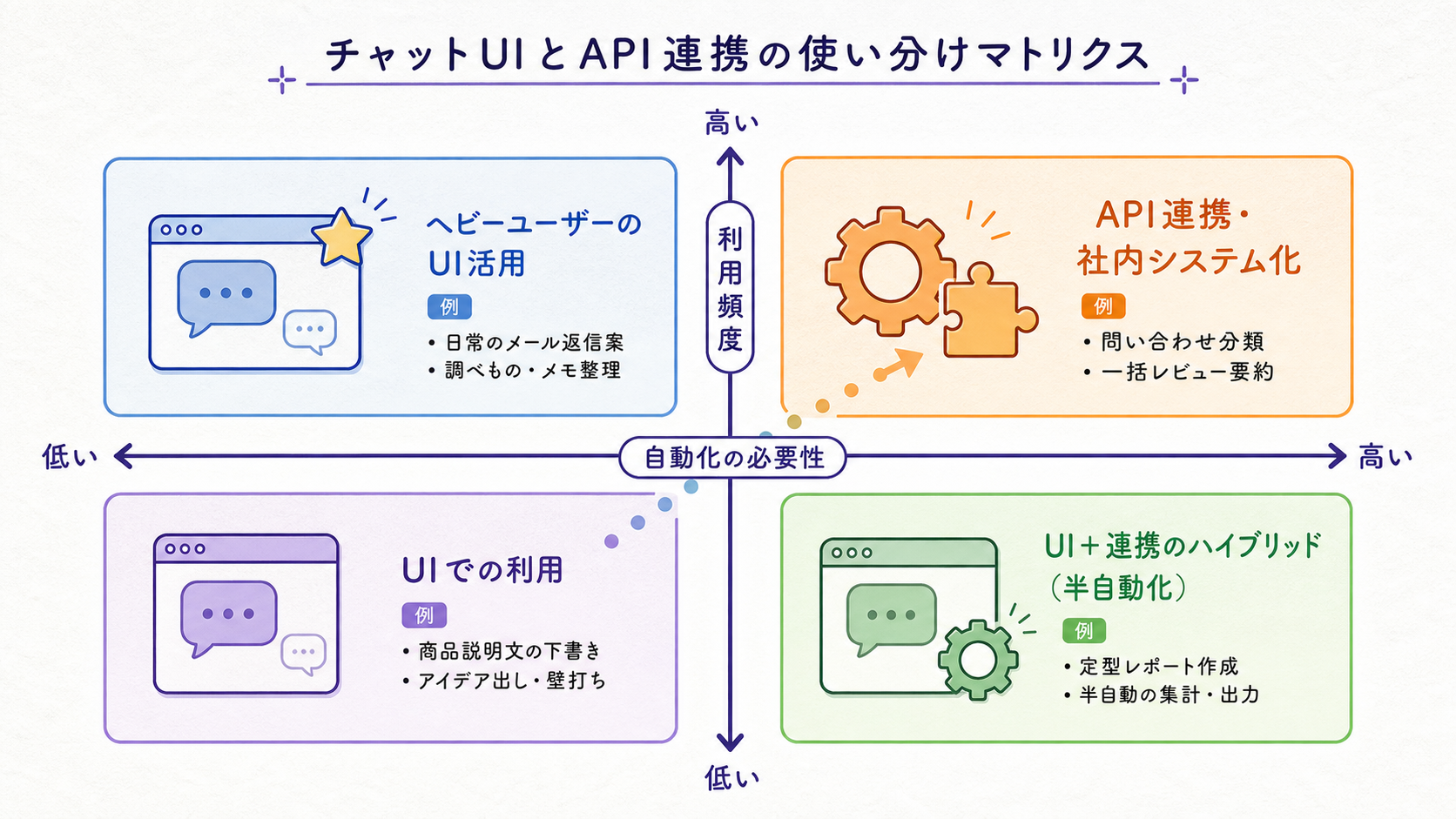 UI利用とAPI利用の使い分けマトリクス(縦軸:利用頻度/横軸:自動化必要度)